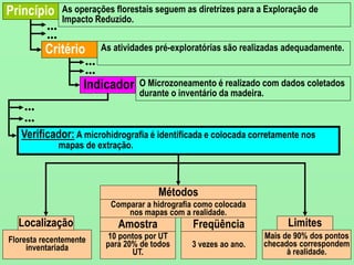 O Microzoneamento é realizado com dados coletados
durante o inventário da madeira.
Verificador: A microhidrografia é identificada e colocada corretamente nos
mapas de extração.
Comparar a hidrografia como colocada
nos mapas com a realidade.
Floresta recentemente
inventariada
Mais de 90% dos pontos
checados correspondem
à realidade.
As atividades pré-exploratórias são realizadas adequadamente.
As operações florestais seguem as diretrizes para a Exploração de
Impacto Reduzido.
Princípio
Critério
Indicador
Localização
Métodos
Limites
...
...
...
...
...
...
3 vezes ao ano.
Freqüência
10 pontos por UT
para 20% de todos
UT.
Amostra
 