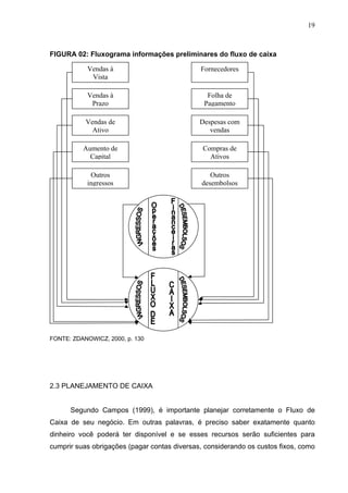 19
FIGURA 02: Fluxograma informações preliminares do fluxo de caixa
FONTE: ZDANOWICZ, 2000, p. 130
2.3 PLANEJAMENTO DE CAIXA
Segundo Campos (1999), é importante planejar corretamente o Fluxo de
Caixa de seu negócio. Em outras palavras, é preciso saber exatamente quanto
dinheiro você poderá ter disponível e se esses recursos serão suficientes para
cumprir suas obrigações (pagar contas diversas, considerando os custos fixos, como
Vendas à
Vista
Vendas à
Prazo
Vendas de
Ativo
Aumento de
Capital
Outros
ingressos
Fornecedores
Folha de
Pagamento
Despesas com
vendas
Compras de
Ativos
Outros
desembolsos
 