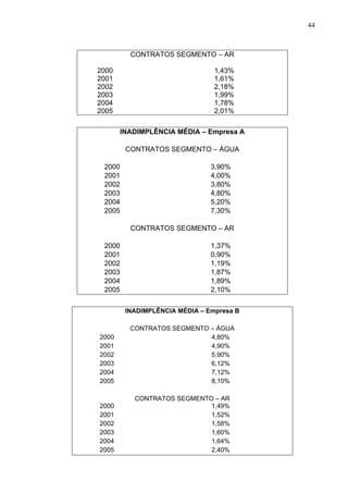 44
CONTRATOS SEGMENTO – AR
2000 1,43%
2001 1,61%
2002 2,18%
2003 1,99%
2004 1,78%
2005 2,01%
INADIMPLÊNCIA MÉDIA – Empresa A
CONTRATOS SEGMENTO – ÁGUA
2000 3,90%
2001 4,00%
2002 3,80%
2003 4,80%
2004 5,20%
2005 7,30%
CONTRATOS SEGMENTO – AR
2000 1,37%
2001 0,90%
2002 1,19%
2003 1,87%
2004 1,89%
2005 2,10%
INADIMPLÊNCIA MÉDIA – Empresa B
CONTRATOS SEGMENTO – ÁGUA
2000 4,80%
2001 4,90%
2002 5,90%
2003 6,12%
2004 7,12%
2005 8,10%
CONTRATOS SEGMENTO – AR
2000 1,49%
2001 1,52%
2002 1,58%
2003 1,60%
2004 1,64%
2005 2,40%
 