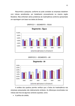 45
Resumindo a pesquisa, conforme se pode constatar as empresas trabalham
com índices semelhantes, por trabalharem provavelmente na mesma região
Brasileira. Mas enfrentam sérios problemas de inadimplência conforme apresentado
em reportagem com base nos dados da Serasa.
GRÁFICO 1 – SEGMENTO – ÁGUA
Segmento - Água
0,00%
2,00%
4,00%
6,00%
8,00%
10,00%
2000 2001 2002 2003 2004 2005
Quimitec Empresa A Empresa B
GRÁFICO 2 – SEGMENTO – AR
Segmento - Ar
0,00%
0,50%
1,00%
1,50%
2,00%
2,50%
3,00%
2000 2001 2002 2003 2004 2005
Quimitec Empresa A Empresa B
A análise dos quadros permite verificar que o Índice de Inadimplência nas
empresas pesquisadas são relativamente similares. As diferenças encontradas nos
índices são fruto de algumas variáveis supostas, como:
 A política de crédito;
 