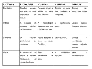 CATEGORIA RECEPCIONAR HOSPEDAR ALIMENTAR ENTRETER
Doméstica Receber pessoas
em casa, de forma
intencional ou
casual.
Fornecer pouso e
abrigo em casa
para pessoas.
Receber em casa
para refeições e
banquetes.
Receber para
recepções e festas.
Pública A recepção em
espaços públicos
de livre acesso.
A hospedagem
proporcionada pela
cidade e pelo pais.
A gastronomia
local..
Espaços públicos
de lazer e eventos.
Comercial Os serviços
profissionais de
recepçao.
Hotéis, hospitais e
casas de saúde
Presidio.
A Restauraçao. Eventos e
espetáculos,
espaços privados
de lazer.
Virtual A net-etiqueta do
enviar e receber
mensagens por
meios eletrônicos.
Sites e
hospedeiros de
sites.
A gatronomia
eletrônica.
Jogos e
entretenimento.
 