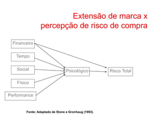 Extensão de marca x
                 percepção de risco de compra

  Financeiro

   Tempo

    Social                       Psicológico          Risco Total

    Físico

Performance


        Fonte: Adaptado de Stone e Gronhaug (1993).
 