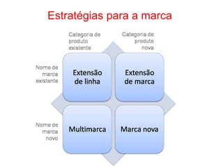 Estratégias para a marca
 