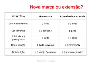 Nova marca ou extensão?
   ESTRATÉGIA	
                         Nova	
  marca	
                             Extensão	
  de	
  marca-­‐mãe	
  

Volume	
  de	
  vendas	
                       (	
  	
  )	
  alto	
                              (	
  	
  )	
  baixo	
  

   Concorrência	
                       (	
  	
  )	
  pequena	
                                    (	
  	
  )	
  alta	
  

   Publicidade	
  /	
  	
  
                                               (	
  	
  )	
  alta	
                              (	
  	
  )	
  baixa	
  
   propaganda	
  

   Diferenciação	
                 (	
  	
  )	
  alta	
  inovação	
                        (	
  	
  )	
  commodity	
  

    Distribuição	
              (	
  	
  )	
  varejo	
  /	
  produto	
                (	
  	
  )	
  atacado	
  /	
  serviço	
  


                                   Fonte:	
  Al	
  Ries	
  e	
  Jack	
  Trout	
  
                                                      	
  
 