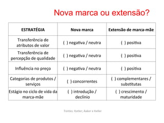 Nova marca ou extensão?
           ESTRATÉGIA	
                                  Nova	
  marca	
                          Extensão	
  de	
  marca-­‐mãe	
  

       Transferência	
  de	
  
                                                 (	
  	
  )	
  nega8va	
  /	
  neutra	
                    (	
  	
  )	
  posi8va	
  
       atributos	
  de	
  valor	
  
    Transferência	
  de	
  
                                                 (	
  	
  )	
  nega8va	
  /	
  neutra	
                    (	
  	
  )	
  posi8va	
  
 percepção	
  de	
  qualidade	
  

     Inﬂuência	
  no	
  preço	
                  (	
  	
  )	
  nega8va	
  /	
  neutra	
                    (	
  	
  )	
  posi8va	
  

 Categorias	
  de	
  produtos	
  /	
                                                               (	
  	
  )	
  complementares	
  /	
  
                                                    (	
  	
  )	
  concorrentes	
  
         serviços	
                                                                                                subs8tutas	
  
Estágio	
  no	
  ciclo	
  de	
  vida	
  da	
         (	
  	
  )	
  introdução	
  /	
                  (	
  	
  )	
  crescimento	
  /	
  
         marca-­‐mãe	
                                              	
  declínio	
                              maturidade	
  

                                                 Fontes:	
  Kotler;	
  Aaker	
  e	
  Keller	
  
 