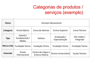 Categorias de produtos /
                                               serviços (exemplo)

   Classe	
                                            Serviços	
  Educacionais	
  


 Categoria	
      Ensino	
  Básico	
      Curso	
  de	
  Idiomas	
       Ensino	
  Superior	
           Curso	
  Técnico	
  

                    Infan8l	
  /	
  
                                                                           Graduação	
  /	
              Pós-­‐médio	
  /	
  
    Tipo	
       Fundamental	
  /	
              Italiano	
  
                                                                          Especialização	
                Integrado	
  
                     Médio	
  

Marca-­‐mãe	
   Fundação	
  Torino	
      Fundação	
  Torino	
          Fundação	
  Torino	
           Fundação	
  Torino	
  


 Extensão	
           Escola	
           Centro	
  de	
  Língua	
  e	
  
                                                                         Centro	
  Universitário	
      Escola	
  Técnica	
  
                  Internacional	
         Cultura	
  Italiana	
  
 