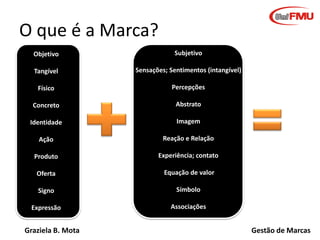 O que é a Marca?
Objetivo

Subjetivo

Tangível

Sensações; Sentimentos (intangível)

Físico

Percepções

Concreto

Abstrato

Identidade

Imagem

Ação

Reação e Relação

Produto

Experiência; contato

Oferta

Equação de valor

Signo

Símbolo

Expressão

Associações

Graziela B. Mota

Gestão de Marcas

 
