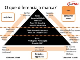 O que diferencia a marca?
objetivos

Acelerar o
consumo
Ganhar
Penetr.

Físico
Racional
(unilateral)
Graziela B. Mota

Ganhar
lealdade

Equação
de valor

Foco:
Sustentabilidade
marcária
Anos 90: Branding
Anos 00: Co-autoria

Foco: Aumento consumo
Anos 70: Estilos de vida
Foco:
Produção e Penetração
Anos 60: USP
Perceptual
emocional

Relações
approach

fans
consumer
needs

Identificação/pertencer
Estilos de Vida
Qualidade ,
atributos do
produto

Co-autoria
Coletividade
Colaboração
(diálogo)
Gestão de Marcas

 