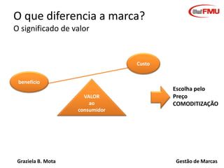O que diferencia a marca?
O significado de valor

Custo

benefício
VALOR
ao
consumidor

Graziela B. Mota

Escolha pelo
Preço
COMODITIZAÇÃO

Gestão de Marcas

 