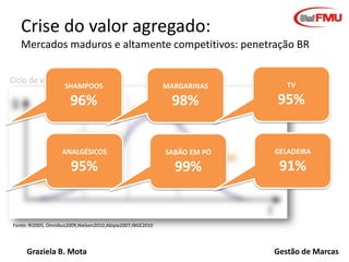 Crise do valor agregado:
Mercados maduros e altamente competitivos: penetração BR
Ciclo de vida do Produto

SHAMPOOS

MARGARINAS

TV

96%

98%

95%

ANALGÉSICOS

SABÃO EM PÓ

GELADEIRA

95%

99%

91%

Fonte: RI2005, Omnibus2009,Nielsen2010,Abipla2007;IBGE2010

Graziela B. Mota

Gestão de Marcas

 
