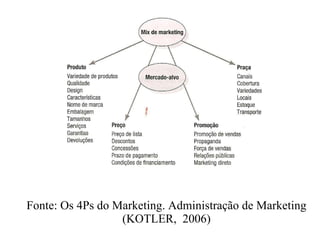 Fonte: Os 4Ps do Marketing. Administração de Marketing (KOTLER,  2006) 