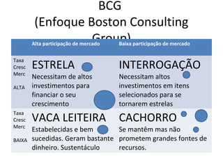 BCG
         (Enfoque Boston Consulting
                                 Group) participação de mercado
        Alta participação de mercado  Baixa



        ESTRELA                       INTERROGAÇÃO
Taxa
Cresc
Merc
        Necessitam de altos           Necessitam altos
ALTA    investimentos para            investimentos em itens
        financiar o seu               selecionados para se
        crescimento                   tornarem estrelas

        VACA LEITEIRA                 CACHORRO
Taxa
Cresc
Merc
        Estabelecidas e bem       Se mantêm mas não
BAIXA   sucedidas. Geram bastante prometem grandes fontes de
        dinheiro. Sustentáculo    recursos.
 