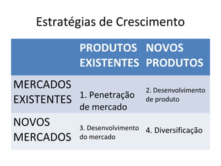Estratégias de Crescimento
             PRODUTOS NOVOS
             EXISTENTES PRODUTOS
MERCADOS                        2. Desenvolvimento
           1. Penetração
EXISTENTES                      de produto
             de mercado
NOVOS        3. Desenvolvimento 4. Diversificação
MERCADOS     do mercado
 