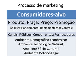 Processo de marketing
      Consumidores-alvo
Produto; Praça; Preço; Promoção
 Análise; Planejamento; Implementação; Controle

Canais; Públicos; Concorrentes; Fornecedores
    Ambiente Demográfico Econômico;
       Ambiente Tecnológico Natural;
          Ambiente Sócio-Cultural;
           Ambiente Político-Legal
 