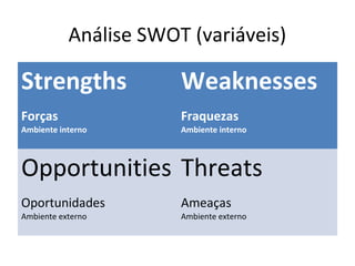 Análise SWOT (variáveis)

Strengths              Weaknesses
Forças                 Fraquezas
Ambiente interno       Ambiente interno



Opportunities Threats
Oportunidades          Ameaças
Ambiente externo       Ambiente externo
 