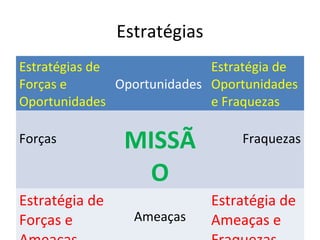 Estratégias
Estratégias de               Estratégia de
Forças e       Oportunidades Oportunidades
Oportunidades                e Fraquezas

Forças          MISSÃ             Fraquezas

                  O
Estratégia de                 Estratégia de
Forças e          Ameaças     Ameaças e
 