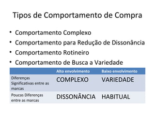 Tipos de Comportamento de Compra
•   Comportamento Complexo
•   Comportamento para Redução de Dissonância
•   Comportamento Rotineiro
•   Comportamento de Busca a Variedade
                          Alto envolvimento   Baixo envolvimento
Diferenças
Significativas entre as
                          COMPLEXO            VARIEDADE
marcas
Poucas Diferenças
entre as marcas
                          DISSONÂNCIA HABITUAL
 