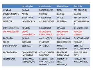 Introdução    Crescimento      Maturidade     Declínio
VENDAS           BAIXAS        RÁPIDO CRESC.    PICO           EM DECLÍNIO
CUSTOS CLIENTE   ALTOS         MÉDIOS           BAIXOS         BAIXOS
LUCROS           NEGATIVOS     CRESCENTES       ALTOS          EM DECLÍNIO
CLIENTES         INOVADORES    AD. IMEDIATOS    M. MÉDIA       RETARDATÁRIO
                                                               S
CONCORRENTES     POUCOS        CRESCENTES       ESTÁVEL        DECRESCENTES
OB. MARKETING    CRIAR         MAXIMIZAR        MAXIMIZAR      REDUZIR
                 CONSCIÊNCIA   PARTICIPAÇÃO     LUCROS         GASTOS
PRODUTO          BÁSICO        AMPLIAÇÕES       DIVERSIFICAR   DESCONTINUAR
PREÇO            ELEVADO       PENETRAR         CONCORRENTE    REDUZIR
DISTRIBUIÇÃO     SELETIVA      INTENSIVA        MAIS           SELETIVA;
                                                INTENSIVA      DESCONTINUAR
PROPAGANDA       CONSCIENTIZAR CONSCIENTIZAR    REFORÇAR       REDUZIR AOS
                 IMEDIATOS     MERCADO          DIFERENÇAS     FIÉIS
PROMOÇÃO         FORTE PARA    REDUZIR, TIRAR   AUMENTAR       REDUZIR AO
                 INTRODUÇÃO    VANTAGEM DA      PELA           NÍVEL MÍNIMO
                               DEMANDA          MUDANÇA
 