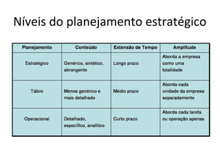 Níveis do planejamento estratégico
 