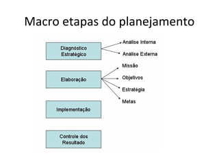 Macro etapas do planejamento
 