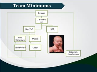 Team Minimums
Delegar
O membro
fez?
SIM
Jobs mais
desafiadoras
Não (Pq?)
Não
Conseguiu
Treinamento
Migué
Coach
 