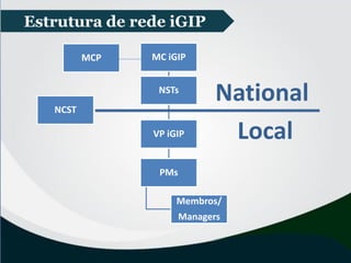 NCST
MCP MC iGIP
NSTs
VP iGIP
PMs
Membros/
Managers
Estrutura de rede iGIP
National
Local
 