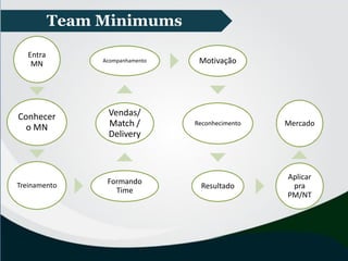Entra
MN
Conhecer
o MN
Treinamento Formando
Time
Vendas/
Match /
Delivery
Acompanhamento Motivação
Reconhecimento
Resultado
Aplicar
pra
PM/NT
Mercado
Team Minimums
 