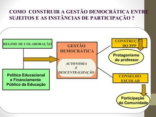 COMO CONSTRUIR A GESTÃO DEMOCRÁTICA ENTRE
SUJEITOS E AS INSTÂNCIAS DE PARTICIPAÇÃO ?
Protagonismo
do professor
GESTÃO
DEMOCRÁTICA
AUTONOMIA
E
DESCENTRALIZAÇÃO
REGIME DE COLABORAÇÃO
Política Educacional
e Financiamento
Público da Educação
CONSTRUÇÃO
DO PPP
Participação
da Comunidade
CONSELHO
ESCOLAR
 