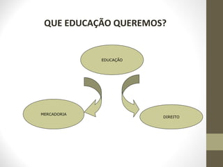 QUE EDUCAÇÃO QUEREMOS?
EDUCAÇÃO
DIREITO
MERCADORIA
 