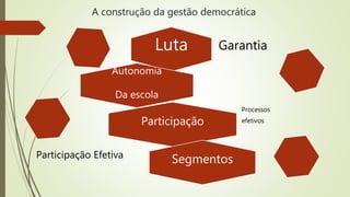 A construção da gestão democrática
Luta Garantia
Autonomia
Da escola
Participação
Processos
efetivos
SegmentosParticipação Efetiva
 