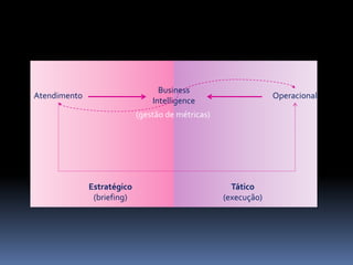 Atendimento
Business
Intelligence
Operacional
Estratégico
(briefing)
Tático
(execução)
(gestão de métricas)
 