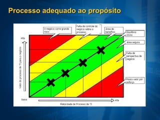 Processo adequado ao propósito
 