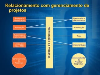 Relacionamento com gerenciamento de
 projetos
     Registro e                              Monitoração e
    classificação                            planejamento



     Aprovação                                 Construção




                    Monitoração da mudança
    Autorização e
                                                 Teste
   implementação



     Avaliação
                                             Implementação
     (ex.: RPI)




                                             Gerenciamento
   Gerenciamento
                                                   de
        de
                                                Projetos/
     Mudanças
                                               Programas
 