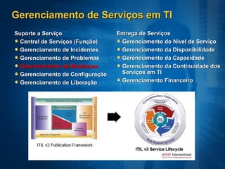 Gerenciamento de Serviços em TI
Suporte a Serviço                 Entrega de Serviços
  Central de Serviços (Função)      Gerenciamento do Nível de Serviço
  Gerenciamento de Incidentes       Gerenciamento da Disponibilidade
  Gerenciamento de Problemas        Gerenciamento da Capacidade
  Gerenciamento de Mudanças         Gerenciamento da Continuidade dos
  Gerenciamento de Configuração     Serviços em TI
  Gerenciamento de Liberação        Gerenciamento Financeiro
 