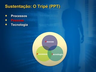 Sustentação: O Tripé (PPT)

  Processos
  Pessoas
  Tecnologia




                      Pessoas




               Processos   Tecnologia
 