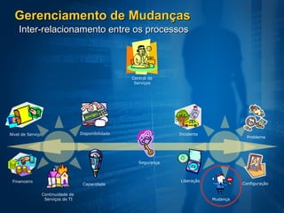 Gerenciamento de Mudanças Nível de Serviço Disponibilidade Capacidade Continuidade de  Serviços de TI Financeiro Liberação Incidente Segurança Problema Configuração Central de Serviços Inter-relacionamento entre os processos Mudança 