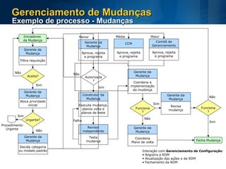 Gerenciamento de Mudanças Exemplo de processo - Mudanças Iniciadores  da Mudança Filtra requisição Gerente da Mudança Aloca prioridade inicial Gerente da Mudança Urgente? Procedimento Urgente Sim Decide categoria ou modelo padrão Gerente da Mudança Não Aprova, rejeita e programa Gerente da Mudança Autorizada ? Executa mudança, planos volta e planos de teste Construtor da Mudança Testa mudança Revisor independente Falha Coordena a implementação da mudança Gerente da Mudança Funciona ? Coordena Plano de volta Gerente da Mudança Revisa mudança Gerente da Mudança Funciona ? Não Não Fecha Mudança Sim Sim Interação com  Gerenciamento de Configuração : Registra a RDM Atualização das ações e da RDM Fechamento da RDM Aceita? Sim Não Aprova, rejeita e programa CCM Aprova, rejeita e programa Comitê de Gerenciamento Sim Não Menor Média Maior 