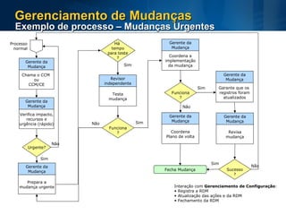 Gerenciamento de Mudanças Exemplo de processo – Mudanças Urgentes Chama o CCM  ou CCM/CE Gerente da Mudança Verifica impacto, recursos e urgência (rápido) Gerente da Mudança Urgente? Não Prepara a mudança urgente Gerente da Mudança Sim Testa mudança Revisor independente Coordena Plano de volta Gerente da Mudança Revisa mudança Gerente da Mudança Sucesso ? Não Fecha Mudança Sim Interação com  Gerenciamento de Configuração : Registra a RDM Atualização das ações e da RDM Fechamento da RDM Processo normal Há  tempo para teste ? Sim Funciona ? Não Garante que os  registros foram atualizados Gerente da Mudança Sim Coordena a implementação da mudança Gerente da Mudança Funciona ? Não Sim 