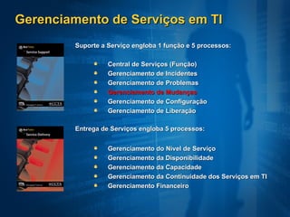 Gerenciamento de Serviços em TI Suporte a Serviço engloba 1 função e 5 processos: Central de Serviços (Função)  Gerenciamento de Incidentes Gerenciamento de Problemas  Gerenciamento de Mudanças   Gerenciamento de Configuração  Gerenciamento de Liberação Entrega de Serviços engloba 5 processos: Gerenciamento do Nível de Serviço Gerenciamento da Disponibilidade Gerenciamento da Capacidade Gerenciamento da Continuidade dos Serviços em TI Gerenciamento Financeiro 