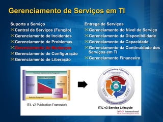 Gerenciamento de Serviços em TI Entrega de Serviços Gerenciamento do Nível de Serviço Gerenciamento da Disponibilidade Gerenciamento da Capacidade Gerenciamento da Continuidade dos Serviços em TI Gerenciamento Financeiro Suporte a Serviço Central de Serviços (Função) Gerenciamento de Incidentes Gerenciamento de Problemas Gerenciamento de Mudanças Gerenciamento de Configuração Gerenciamento de Liberação 