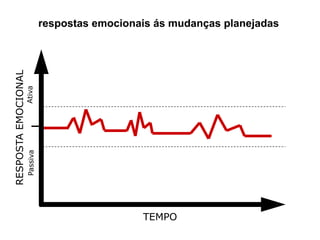 Types Of Change
respostas emocionais ás mudanças planejadas
AtivaPassiva
RESPOSTAEMOCIONAL
TEMPO
 