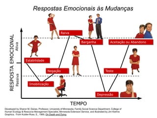 Estabilidade
Aceitação ou Abandono
Raiva
Negação
Imobilização
Barganha
Teste
Depressão
TEMPO
AtivaPassiva
RESPOSTAEMOCIONAL
Respostas Emocionais às Mudanças
Developed by Sharon M. Danes, Professor, University of Minnesota, Family Social Science Department, College of
Human Ecology & Resource Management Specialist, Minnesota Extension Service, and illustrated by Jim Kiehne
Graphics. From Kubler-Ross, E., 1969, On Death and Dying.
 