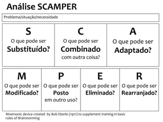 Análise SCAMPER
Mnemonic device created by Bob Eberle (1971) to supplement training in basic
rules of Brainstorming
Problema/situação/necessidade
S
O que pode ser
Substituído?
C
O que pode ser
Combinado
com outra coisa?
A
O que pode ser
Adaptado?
M
O que pode ser
Modificado?
P
O que pode ser
Posto
em outro uso?
E
O que pode ser
Eliminado?
R
O que pode ser
Rearranjado?
 