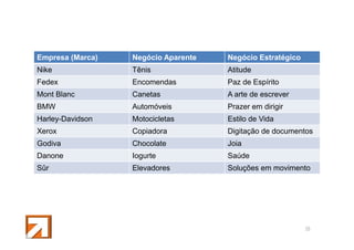 Empresa (Marca)

Negócio Aparente

Negócio Estratégico

Nike

Tênis

Atitude

Fedex

Encomendas

Paz de Espírito

Mont Blanc

Canetas

A arte de escrever

BMW

Automóveis

Prazer em dirigir

Harley-Davidson

Motocicletas

Estilo de Vida

Xerox

Copiadora

Digitação de documentos

Godiva

Chocolate

Joia

Danone

Iogurte

Saúde

Sûr

Elevadores

Soluções em movimento

16

 