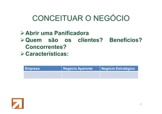 CONCEITUAR O NEGÓCIO
Abrir uma Panificadora
Quem são os clientes?
Concorrentes?
Características:
Empresa

Negócio Aparente

Benefícios?

Negócio Estratégico

17

 
