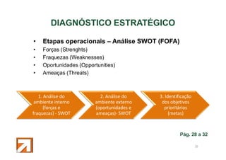 DIAGNÓSTICO ESTRATÉGICO
•

Etapas operacionais – Análise SWOT (FOFA)

•
•
•
•

Forças (Strenghts)
Fraquezas (Weaknesses)
Oportunidades (Opportunities)
Ameaças (Threats)

1. Análise do
ambiente interno
(forças e
fraquezas) - SWOT

2. Análise do
ambiente externo
(oportunidades e
ameaças)- SWOT

3. Identificação
dos objetivos
prioritários
(metas)

Pág. 28 a 32
36

 