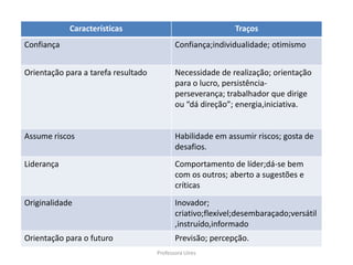 Características                                 Traços
Confiança                                   Confiança;individualidade; otimismo


Orientação para a tarefa resultado          Necessidade de realização; orientação
                                            para o lucro, persistência-
                                            perseverança; trabalhador que dirige
                                            ou “dá direção”; energia,iniciativa.


Assume riscos                               Habilidade em assumir riscos; gosta de
                                            desafios.
Liderança                                   Comportamento de líder;dá-se bem
                                            com os outros; aberto a sugestões e
                                            críticas
Originalidade                               Inovador;
                                            criativo;flexível;desembaraçado;versátil
                                            ,instruído,informado
Orientação para o futuro                    Previsão; percepção.
                                     Professora Uires
 