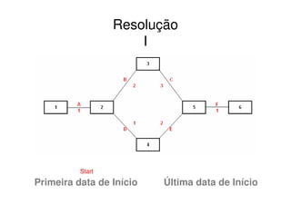 Resolução
                      I




          Start
Primeira data de Início   Última data de Início
 