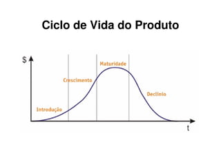 Ciclo de Vida do Produto
 