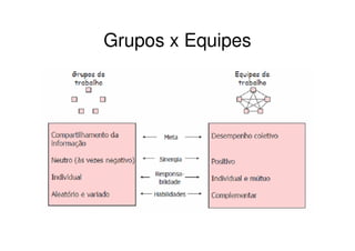 Grupos x Equipes
 